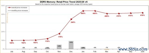 旧年7月买1600元现已涨至7800元！DDR5内存一年涨幅419%